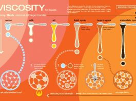 پارامترهای موثر در تعیین ویسکوزیته
