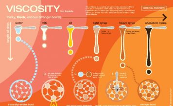 اندازه گیری ویسکوزیته به روش فنجانی