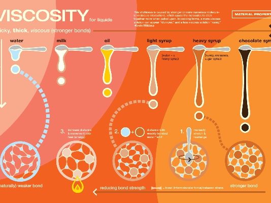 پارامترهای موثر در تعیین ویسکوزیته