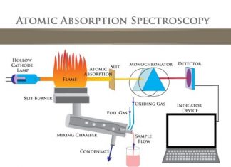 طیف سنجی جذب اتمی